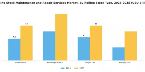 Rolling Stock Maintenance and Repair Services Market Segment Image 2