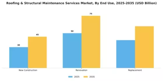 Roofing & Structural Maintenance Services Market Segment Image 1