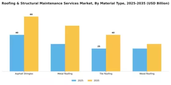 Roofing & Structural Maintenance Services Market Segment Image 2