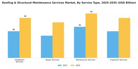 Roofing & Structural Maintenance Services Market Segment Image 3