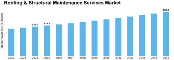Roofing & Structural Maintenance Services Market Size