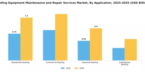 Roofing Equipment Maintenance and Repair Services Market Segment Image 0
