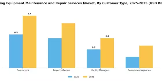 Roofing Equipment Maintenance and Repair Services Market Segment Image 1