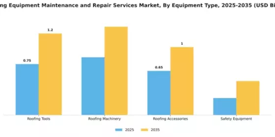 Roofing Equipment Maintenance and Repair Services Market Segment Image 2