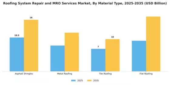 Roofing System Repair and MRO Services Market Segment Image 2