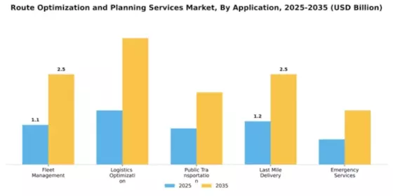 Route Optimization and Planning Services Market Segment Image 0