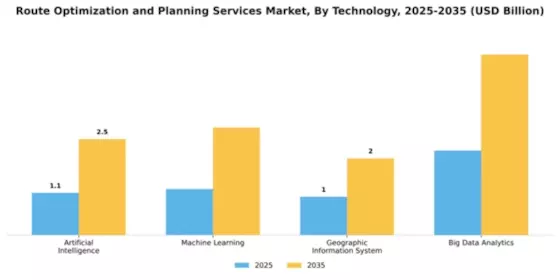 Route Optimization and Planning Services Market Segment Image 4