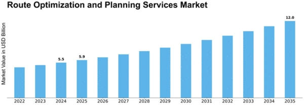 Route Optimization and Planning Services Market Size