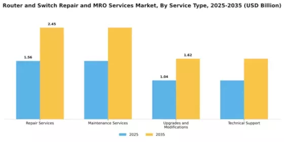 Router and Switch Repair and MRO Services Market Segment Image 2