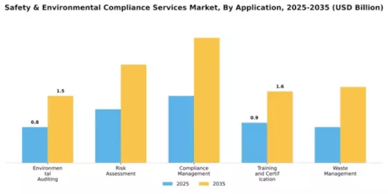 Safety & Environmental Compliance Services Market Segment Image 0