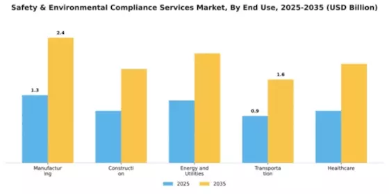 Safety & Environmental Compliance Services Market Segment Image 1