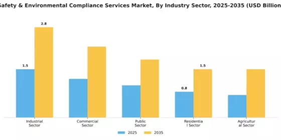Safety & Environmental Compliance Services Market Segment Image 2