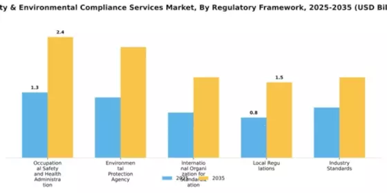 Safety & Environmental Compliance Services Market Segment Image 3