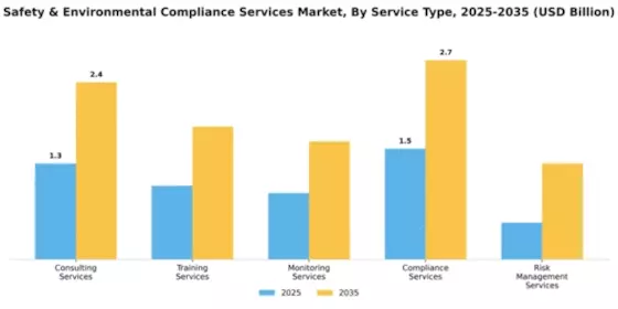 Safety & Environmental Compliance Services Market Segment Image 4