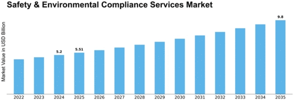Safety & Environmental Compliance Services Market Size