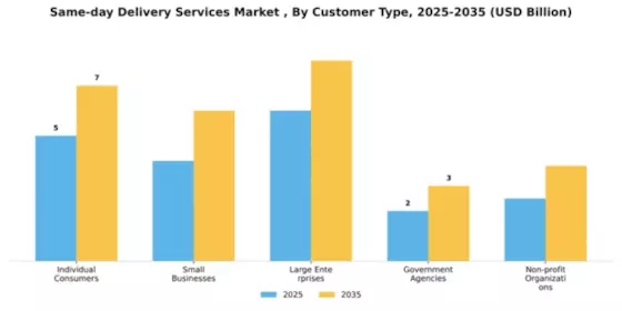 Same-day Delivery Services Market Segment Image 1