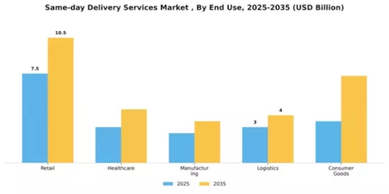 Same-day Delivery Services Market Segment Image 3