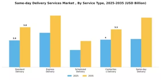 Same-day Delivery Services Market Segment Image 4