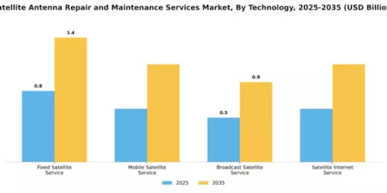 Satellite Antenna Repair and Maintenance Services Market Segment Image 4