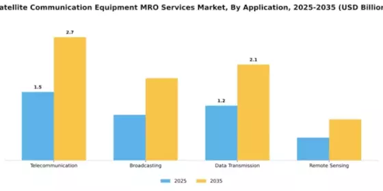 Satellite Communication Equipment MRO Services Market Segment Image 0