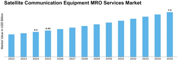 Satellite Communication Equipment MRO Services Market Size
