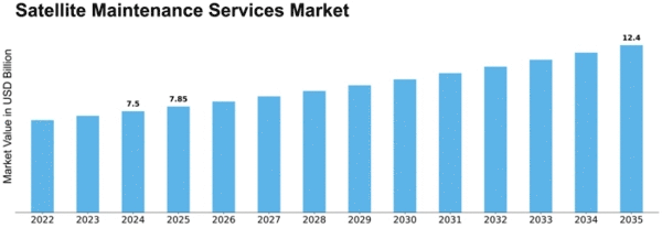 Satellite Maintenance Services Market Size