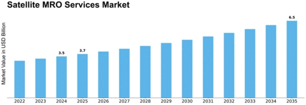 Satellite MRO Services Market Size