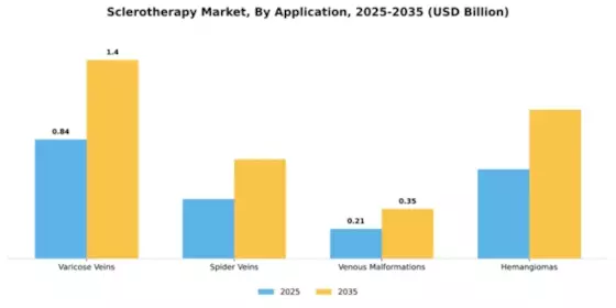 Sclerotherapy Market Segment Image 0