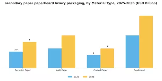 secondary paper paperboard luxury packaging Market Segment Image 3