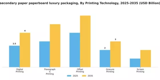 secondary paper paperboard luxury packaging Market Segment Image 4