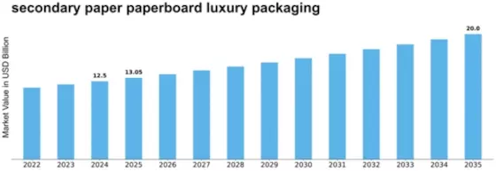 secondary paper paperboard luxury packaging Market Size
