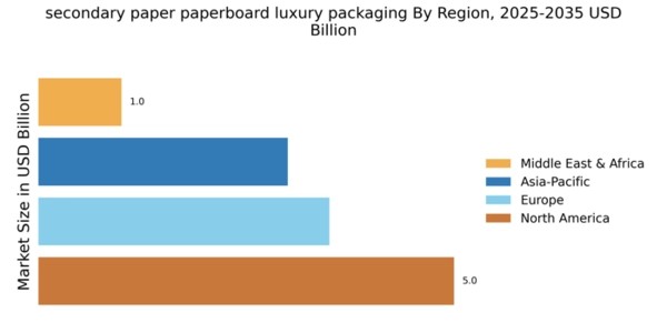 secondary paper paperboard luxury packaging Market Regional Image