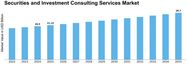 Securities and Investment Consulting Services Market Size