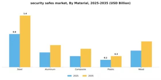 Security Safes Market Segment Image 2
