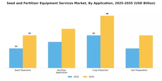 Seed and Fertilizer Equipment Services Market Segment Image 0