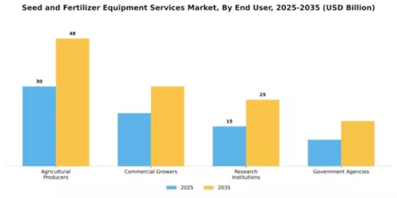 Seed and Fertilizer Equipment Services Market Segment Image 1