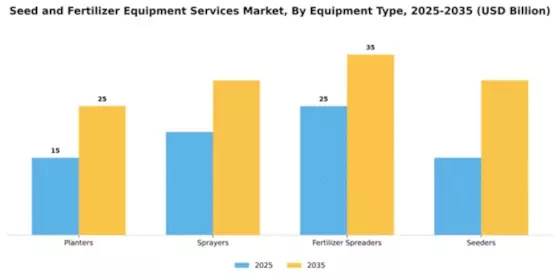 Seed and Fertilizer Equipment Services Market Segment Image 2