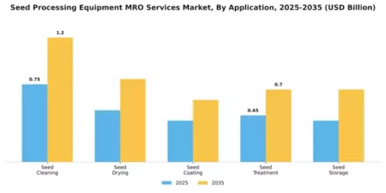 Seed Processing Equipment MRO Services Market Segment Image 0