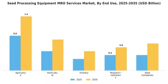 Seed Processing Equipment MRO Services Market Segment Image 1