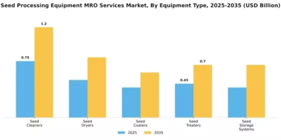 Seed Processing Equipment MRO Services Market Segment Image 2