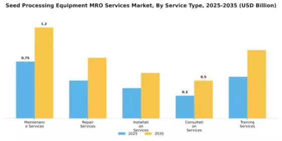 Seed Processing Equipment MRO Services Market Segment Image 3