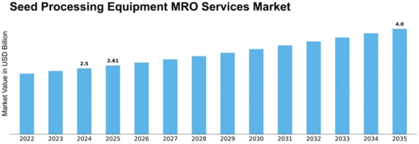 Seed Processing Equipment MRO Services Market Size
