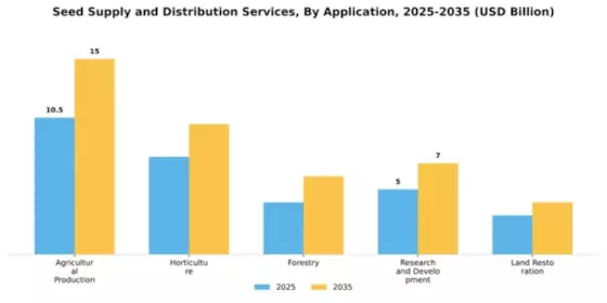 Seed Supply and Distribution Services Market Segment Image 0