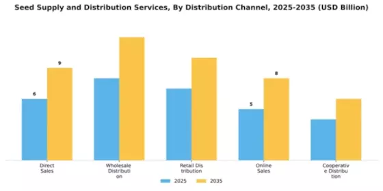 Seed Supply and Distribution Services Market Segment Image 1