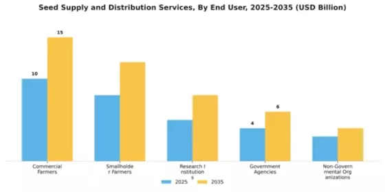 Seed Supply and Distribution Services Market Segment Image 2