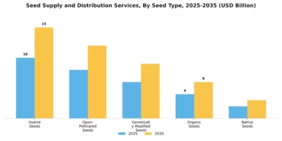 Seed Supply and Distribution Services Market Segment Image 3