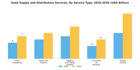 Seed Supply and Distribution Services Market Segment Image 4