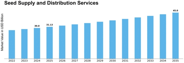 Seed Supply and Distribution Services Market Size