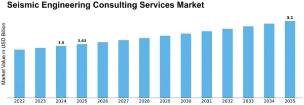 Seismic Engineering Consulting Services Market Size