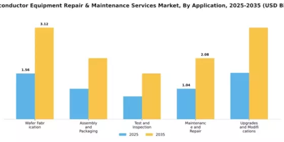 Semiconductor Equipment Repair & Maintenance Services Market Segment Image 0